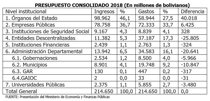 PRESUPUESTO CONSOLIDADO 2018 En millones de bolivianos