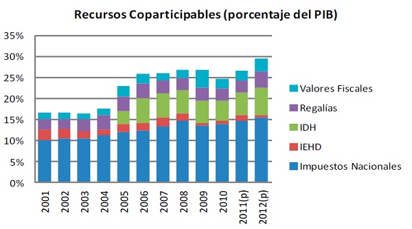 Recursos Coparticipables porcentaje del PIB