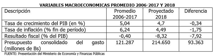VARIABLES MACROECONOMICAS PROMEDIO 2006 2017 Y 2018