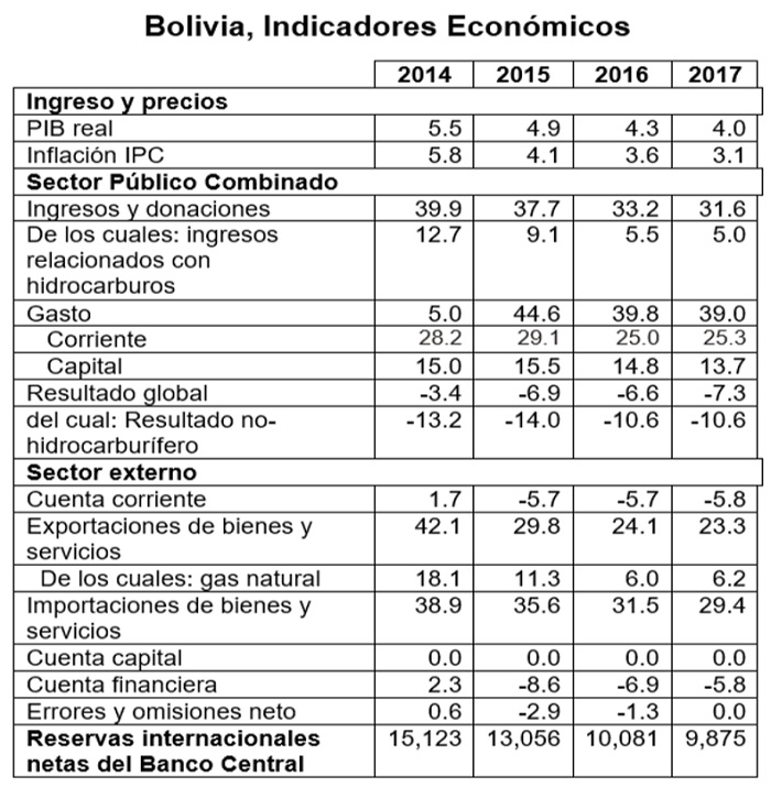 Bolivia indicadores económicos