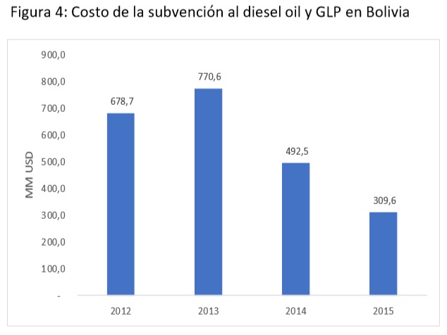 Costo de la subvención al diesel oil y GLP en Bolivia