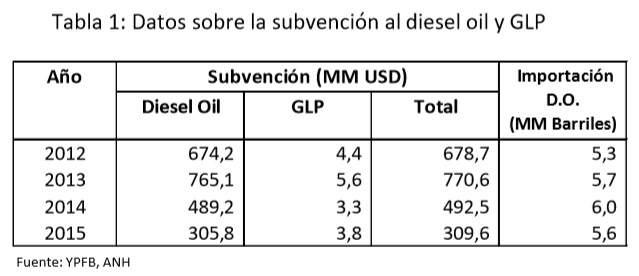 Datos sobre la subvención al diesel oil y GLP