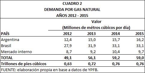 Demanda por gas natural 2012 2015