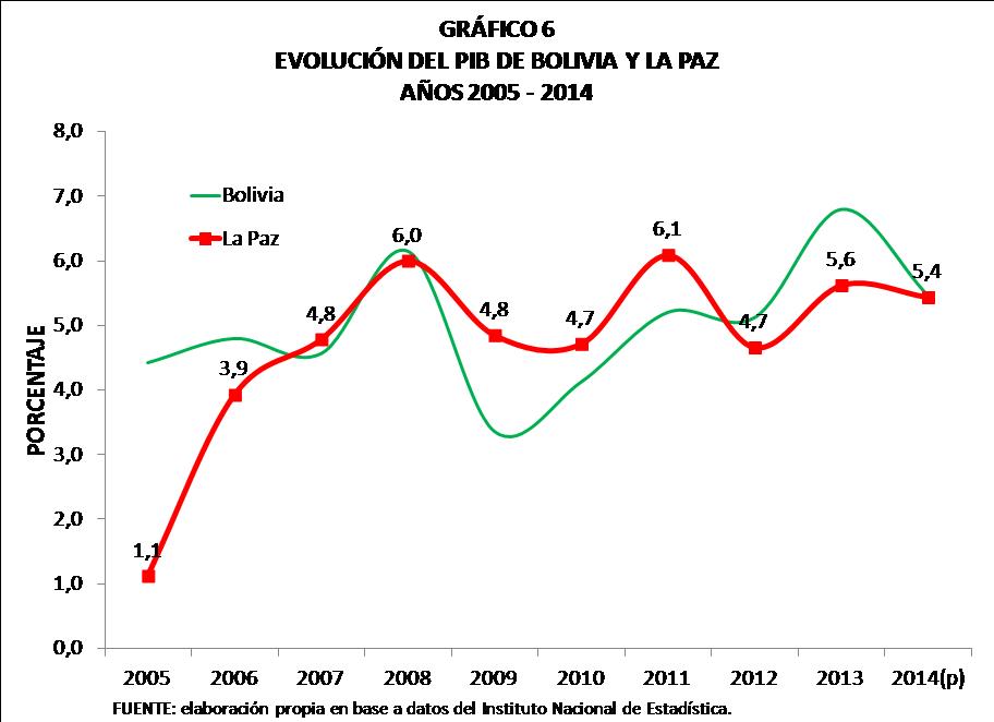 Evolución del PIB de Bolivia y La Paz 2005 2014
