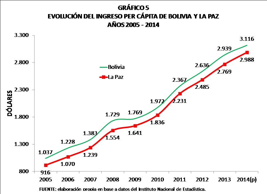 Evolución del ingreso per cápita de Bolivia y La Paz 2005 2014