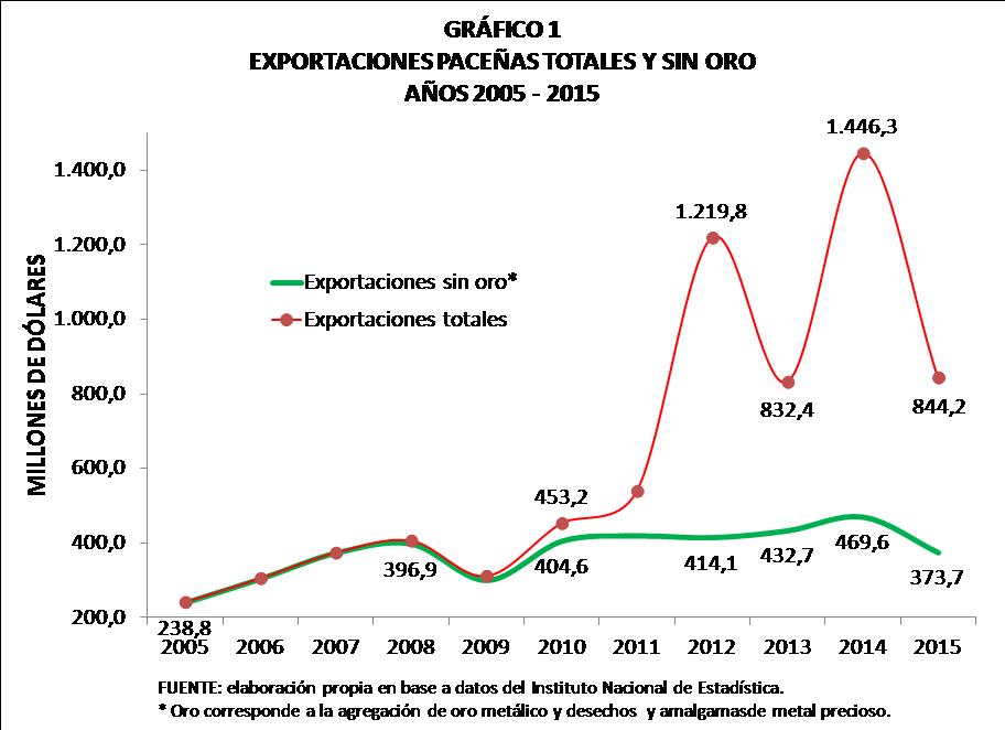 Exportaciones paceñas totales y sin oro 2005 2015
