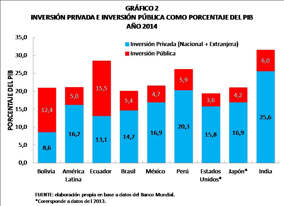 Inversión privada e inversión pública como porcentaje del PIB 2014