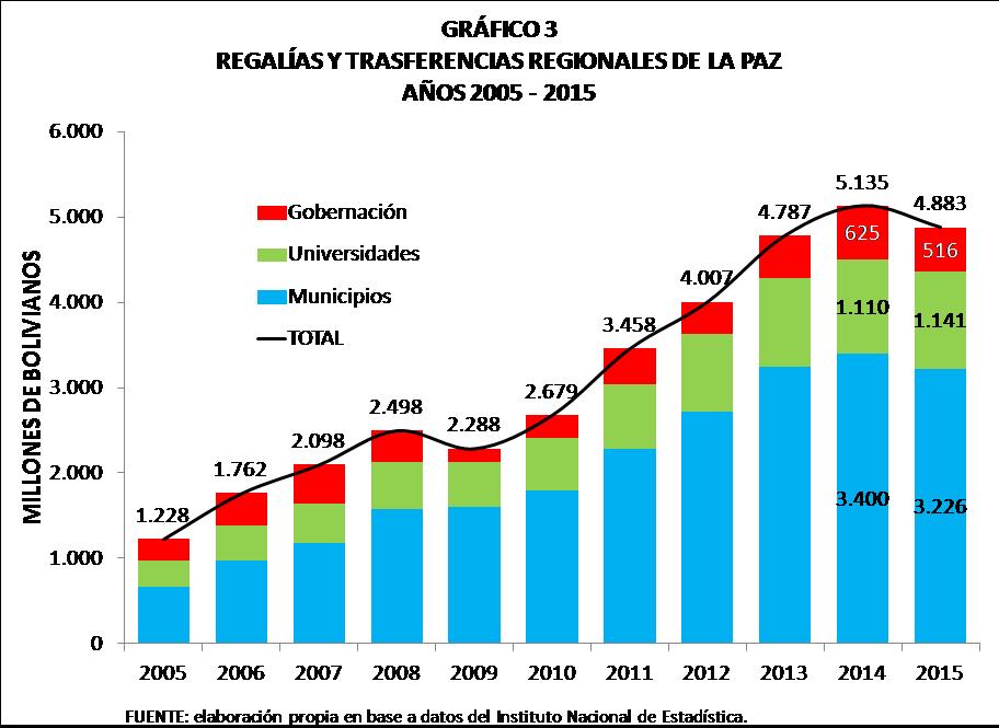 Regalías y transferencias regionales de La Paz 2005 2015