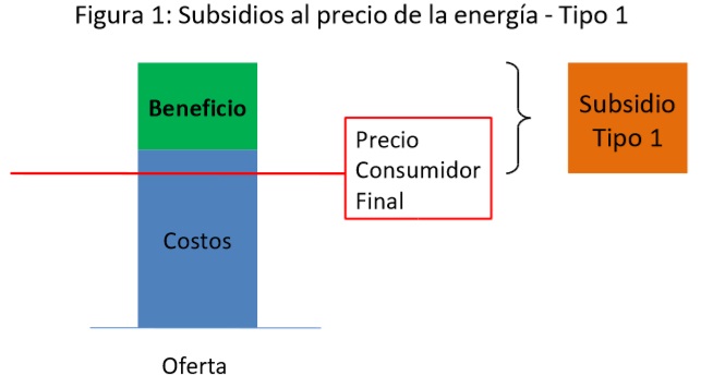 Subsidios al precio de la energía Tipo 1