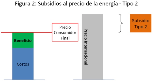 Subsidios al precio de la energía Tipo 2