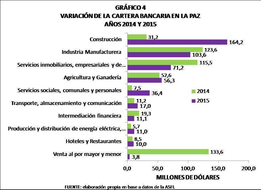 Variación de la cartera bancaria en La Paz 2014 2015
