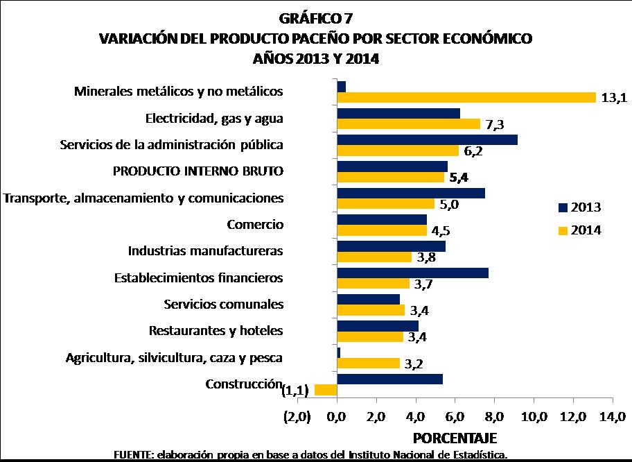Variación del producto paceño por sector económico 2013 2014