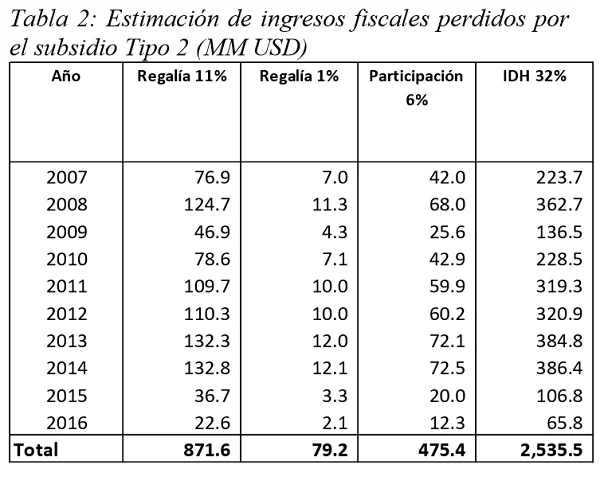 Estimación de ingresos fiscales perdidos por el subsidio Tipo 2 MM USD