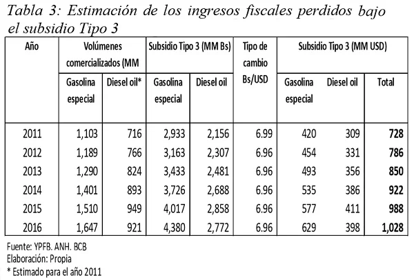 Estimación de los ingresos fiscales perdidos bajo el subsidio Tipo 3