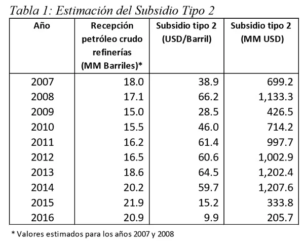 Estimación del subsidio tipo 2