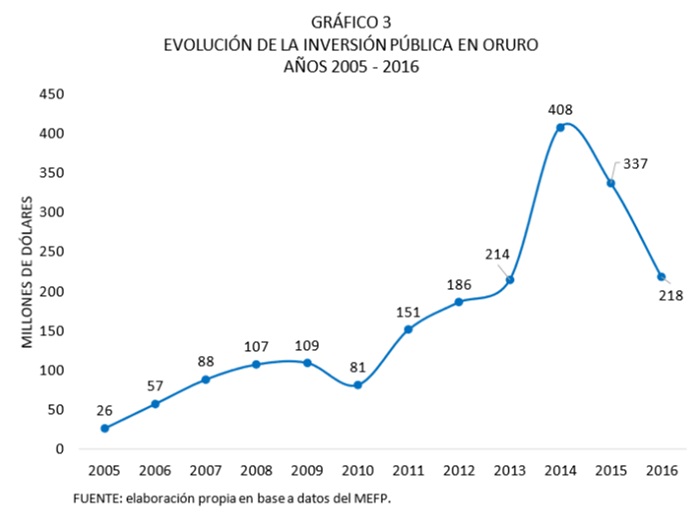 Evolución de la inversión pública en Oruro 2005 2016