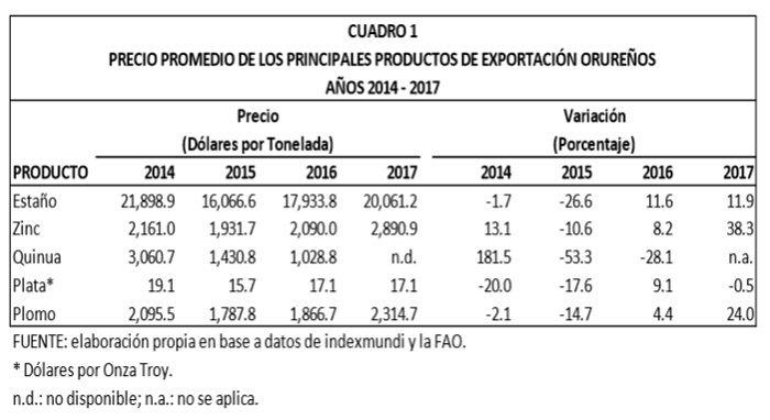 Precio promedio de los principales productos de exportación orureños 2014 2017