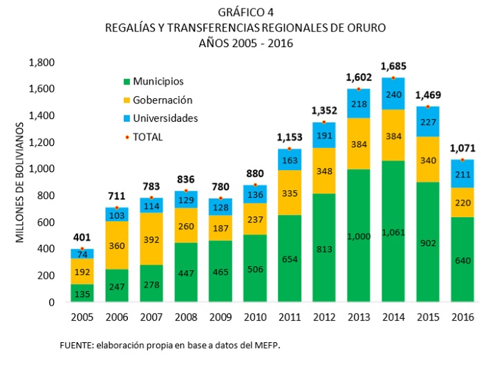 Regalías y transferencias regionales de Oruro 2005 2016