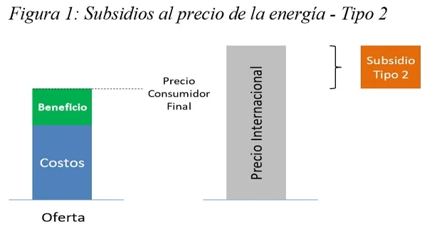 Subsidios al precio de la energía Tipo 2