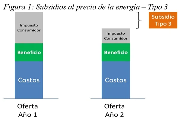 Subsidios al precio de la energía – Tipo 3