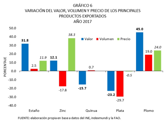 Variación del valor volumen y precio de los principales productos exportados 2017