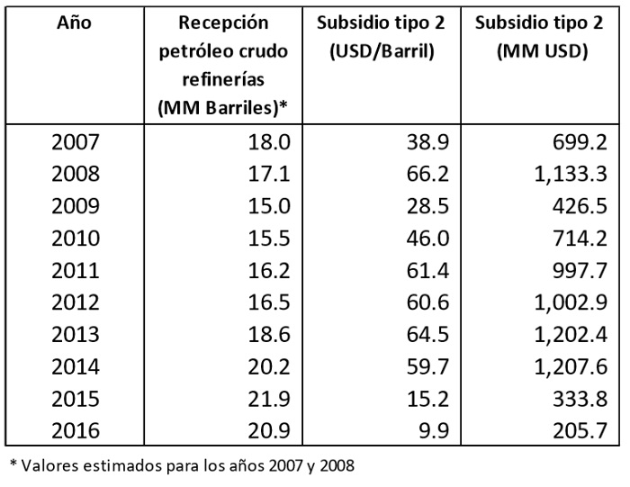 Estimación de los subsidios tipo 2 y 3