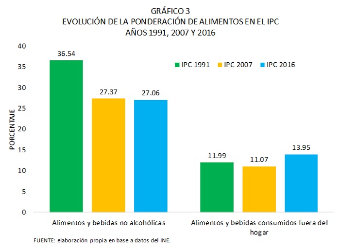 Evolución de la ponderación de alimentos en el IPC 1991 2007 y 2016