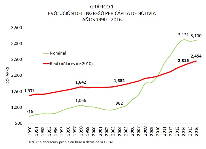 Evolución del ingreso per cápita de Bolivia 1990 2016