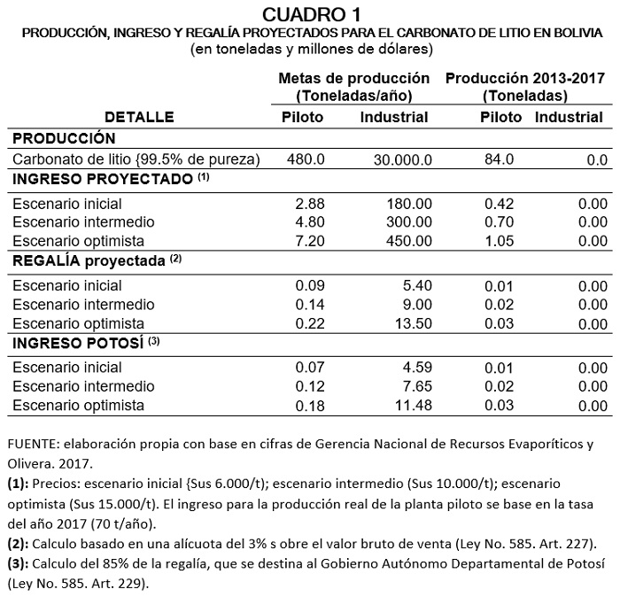 Producción ingreso y regalía proyectados para el carbonato de litio en Bolivia