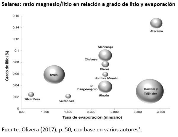 Salares, ratio magnesio-litio en relación a grado de litio y evaporación