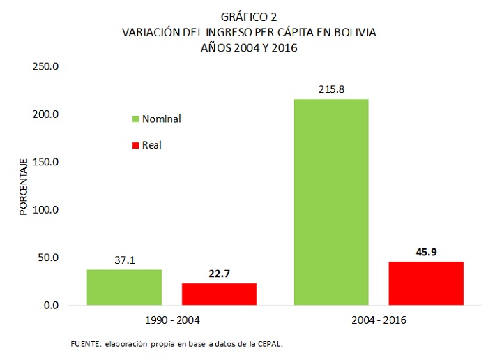 Variación del ingreso per cápita en Bolivia 2004 y 2016
