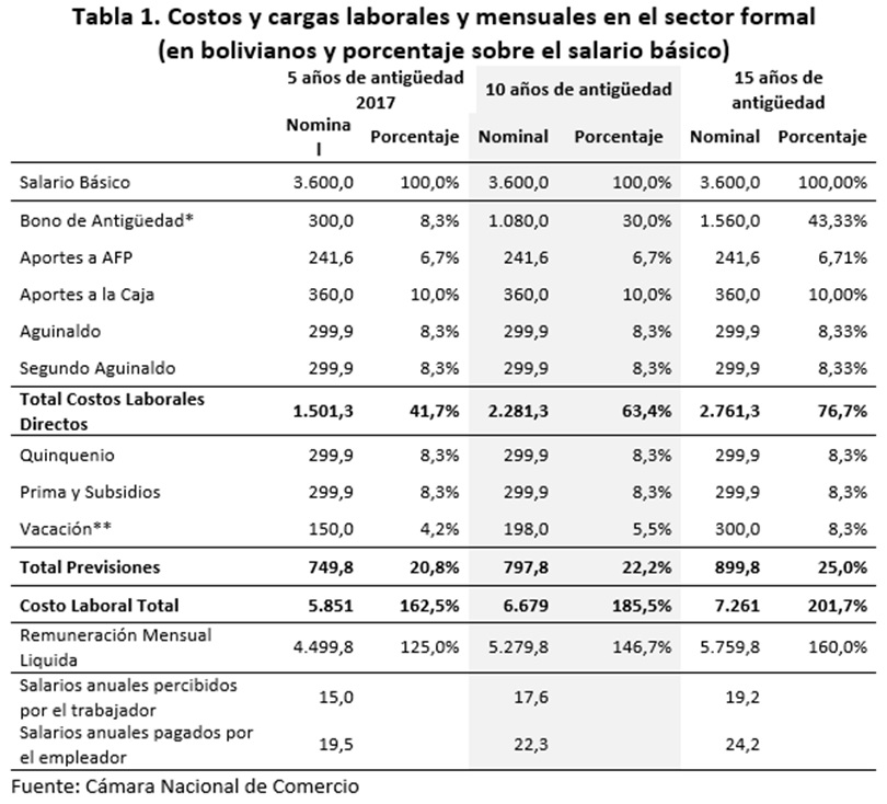 Bolivia Costos y cargas laborales y mensuales en el sector formal