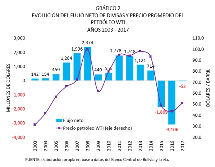Evolución del flujo neto de divisas y precio promedio del petróleo WTI 2003 2017