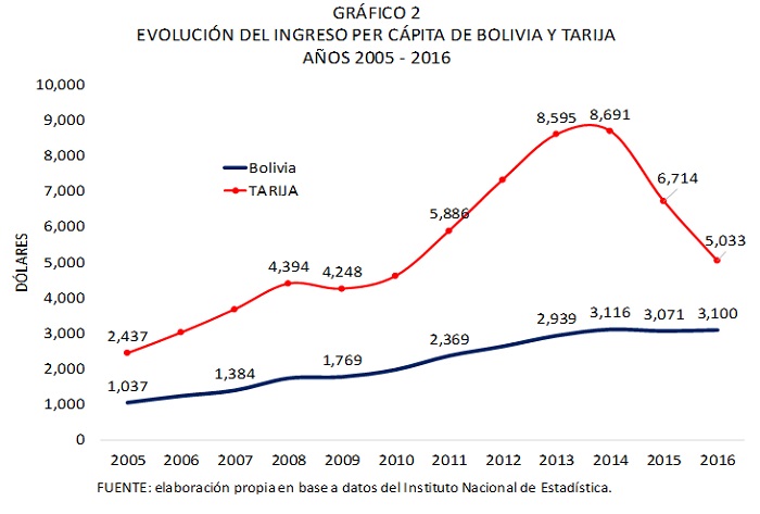 Evolución del ingreso per cápita de Bolivia y Tarija 2005 2016