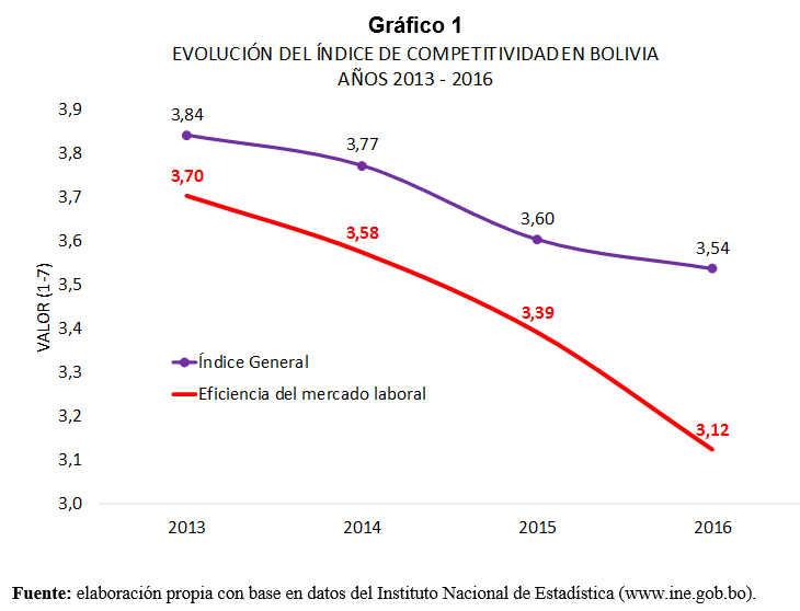 Evolución del índice de competitividad en Bolivia 2013 2016