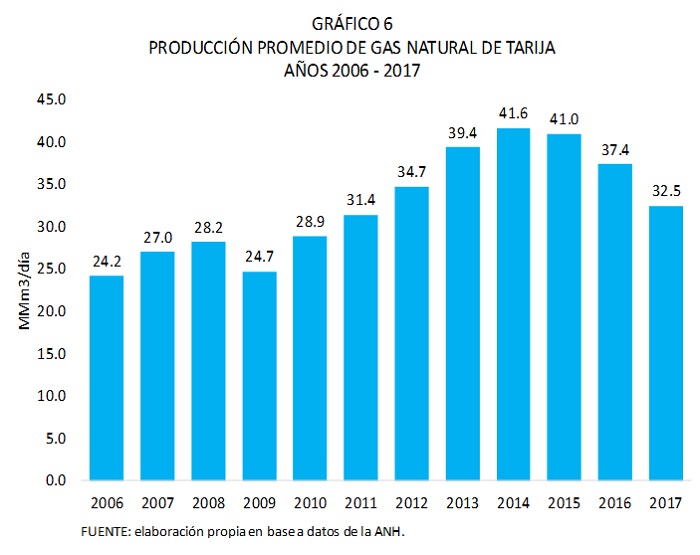 Producción promedio de gas natural de Tarija 2006 2017