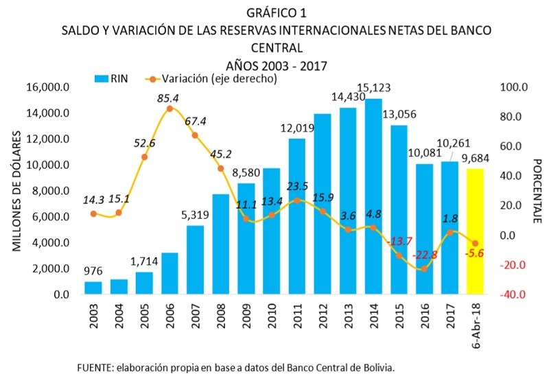 Saldo y variación de las reservas internacionales netas del Banco Central 2003 2017
