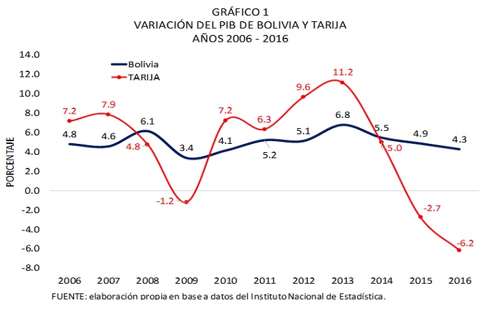 Variación del PIB de Bolivia y Tarija 2006 2016