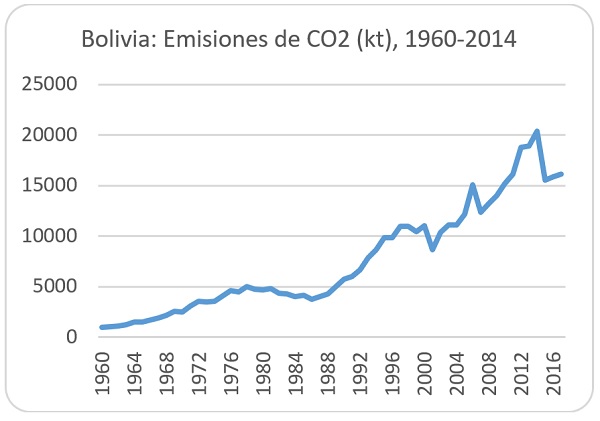 Bolivia emisiones de CO2 kt 1960 2014