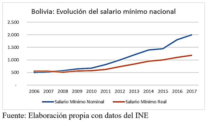 Bolivia evolucion del salario mínimo nacional