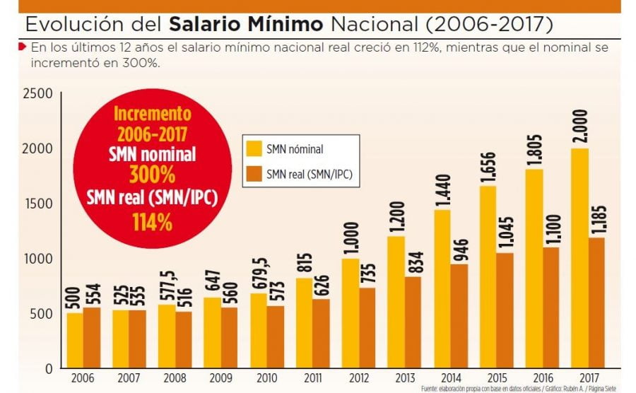 El salario mínimo nacional creció 300 de 2006 a 2017