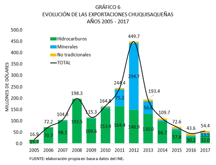 Evolución de las exportaciones chuquisaqueñas 2005 2017