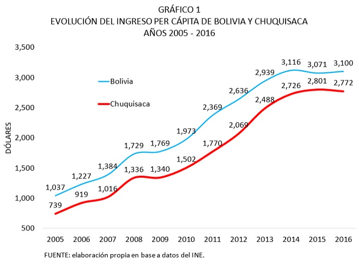 Evolución del ingreso per cápita de Bolivia y Chuquisaca 2005 2016