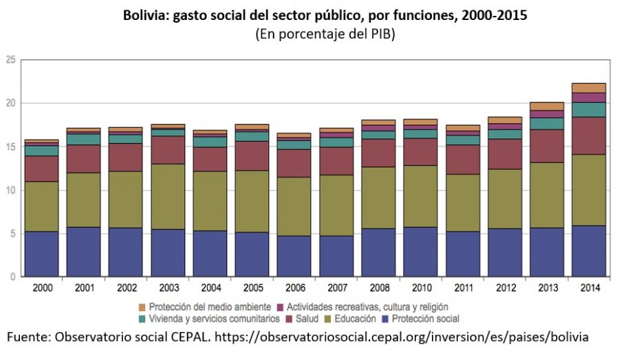 Gasto social del sector publico por funciones 2000 2015
