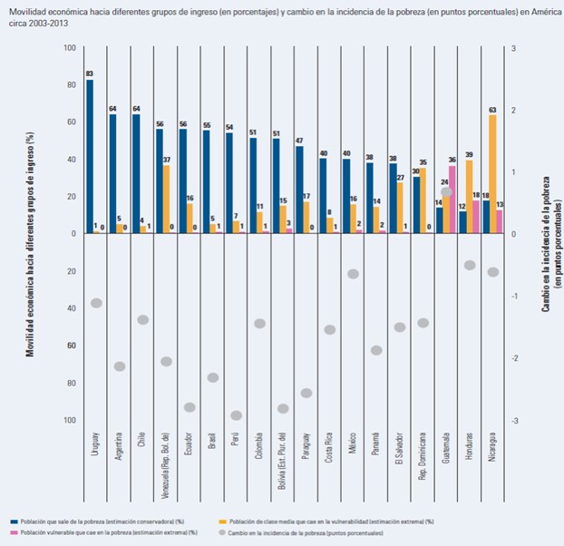 Movilidad económica hacia diferentes grupos de ingreso y cambio de la incidencia de la pobreza en América Latina 2003 2013
