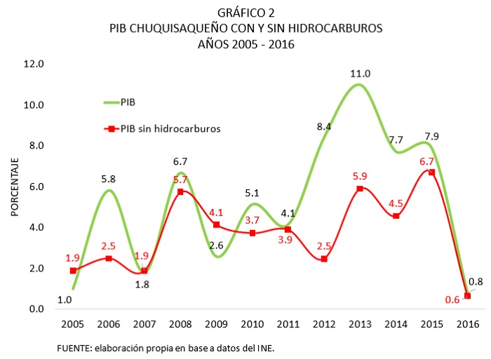 PIB Chuquisaqueño con y sin hidrocarburos 2005 2016