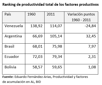 Ranking de profuctividad total de los factores productivos