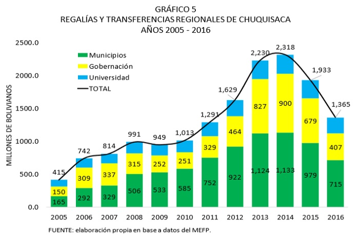 Regalías y transferencias regionales de Chuquisaca 2005 2016