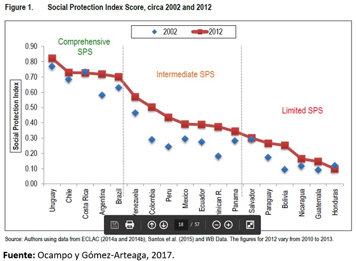 Social protection index score