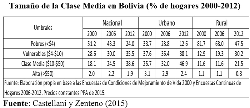 Tamaño de la clase media en Bolivia de hogares 2000 2012
